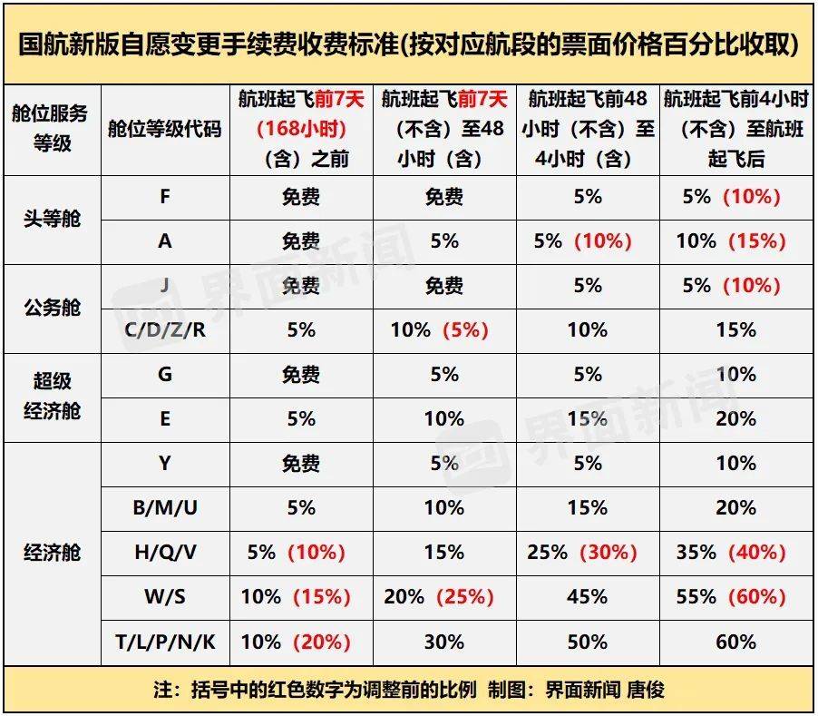 GAME STAR開戶：國航下調機票退改手續費，經濟艙降幅最大