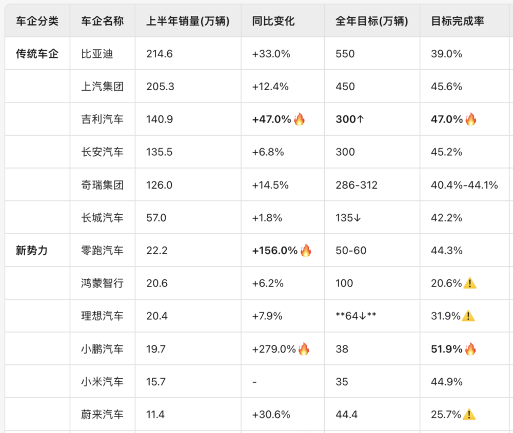 娛樂城:2025車市大洗牌:有人半年賣出200萬輛,有人卻快掉隊了